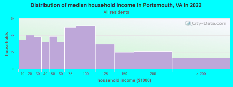 Distribution of median household income in Portsmouth, VA in 2019