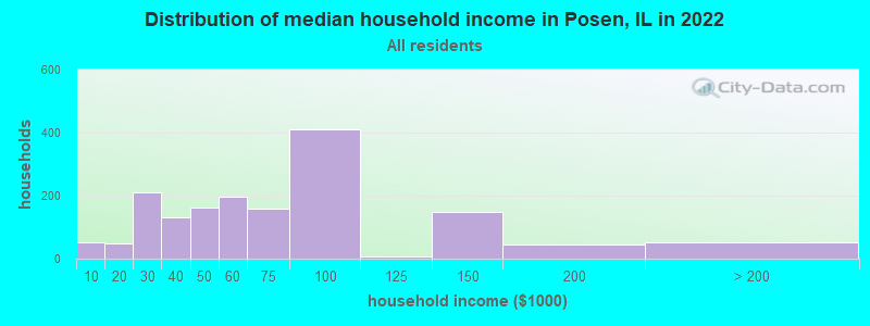 Distribution of median household income in Posen, IL in 2021