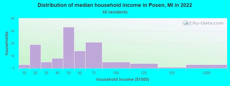 Distribution of median household income in Posen, MI in 2022