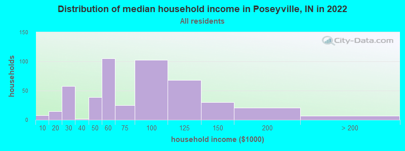 Distribution of median household income in Poseyville, IN in 2022