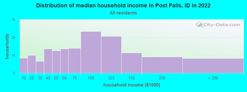 Distribution of median household income in Post Falls, ID in 2021