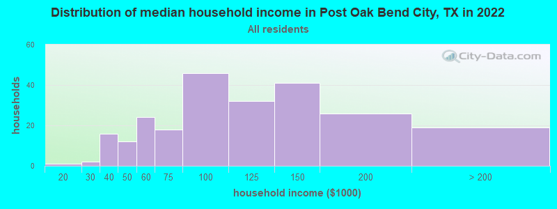 Distribution of median household income in Post Oak Bend City, TX in 2022