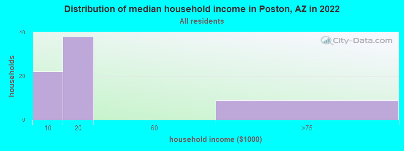 Distribution of median household income in Poston, AZ in 2022