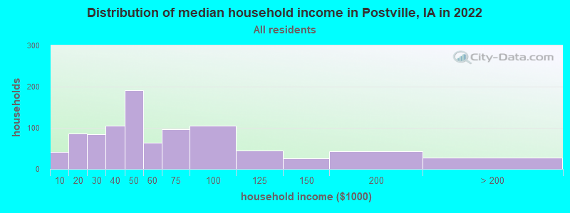 Distribution of median household income in Postville, IA in 2022