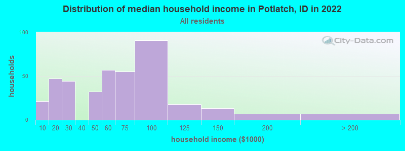 Distribution of median household income in Potlatch, ID in 2021