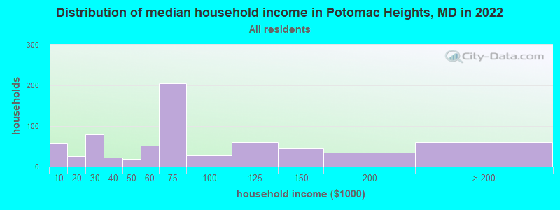 Distribution of median household income in Potomac Heights, MD in 2022