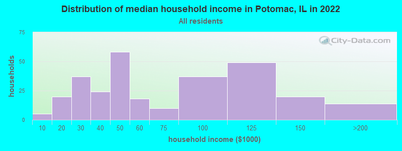 Distribution of median household income in Potomac, IL in 2022