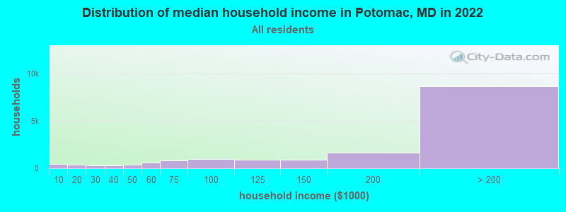 Distribution of median household income in Potomac, MD in 2019