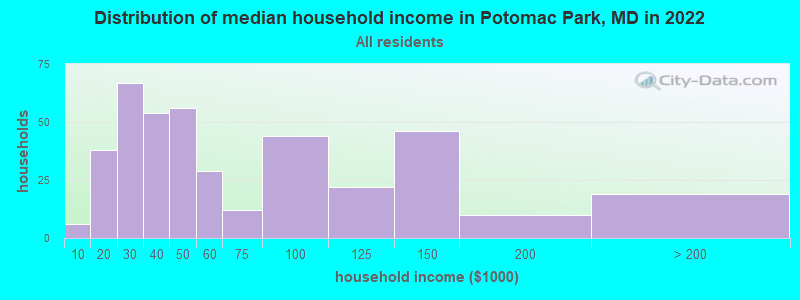 Distribution of median household income in Potomac Park, MD in 2022