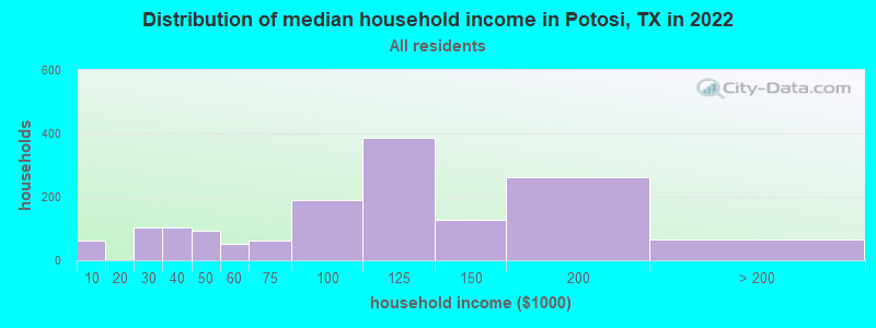Distribution of median household income in Potosi, TX in 2022