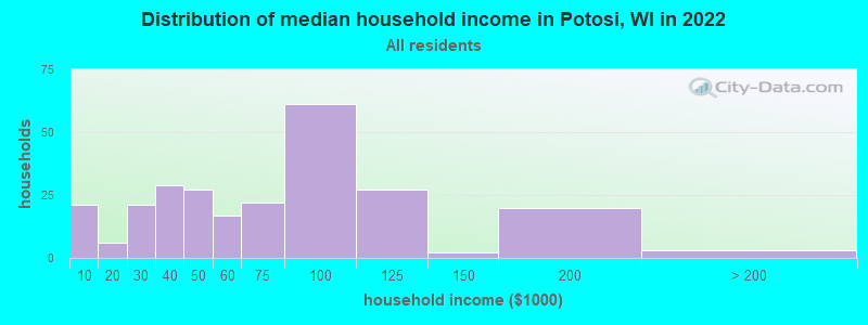 Distribution of median household income in Potosi, WI in 2022