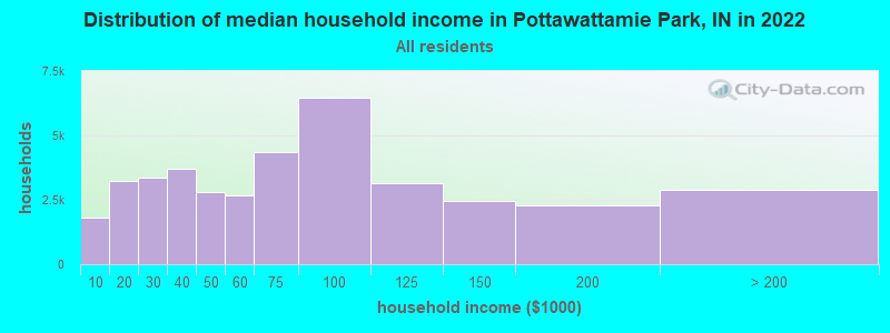 Distribution of median household income in Pottawattamie Park, IN in 2022