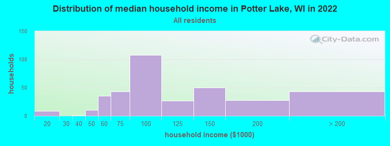 Distribution of median household income in Potter Lake, WI in 2022