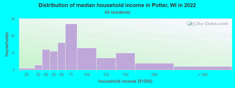 Distribution of median household income in Potter, WI in 2022