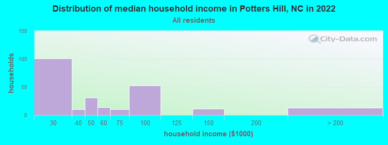 Distribution of median household income in Potters Hill, NC in 2022