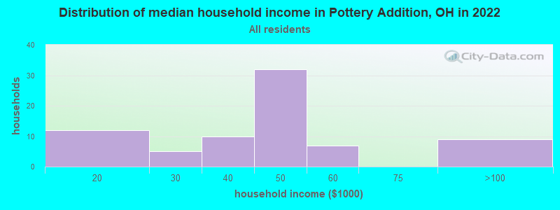 Distribution of median household income in Pottery Addition, OH in 2022