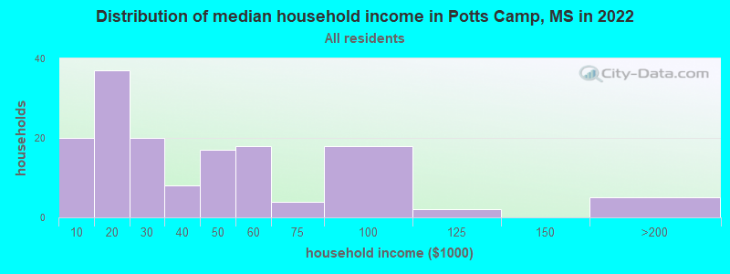 Distribution of median household income in Potts Camp, MS in 2021