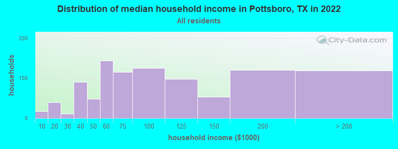 Distribution of median household income in Pottsboro, TX in 2021