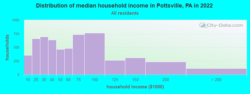 Distribution of median household income in Pottsville, PA in 2021