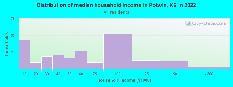 Distribution of median household income in Potwin, KS in 2022