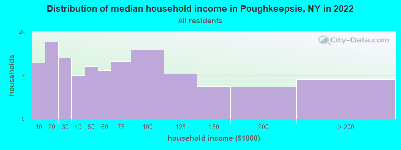 Distribution of median household income in Poughkeepsie, NY in 2021