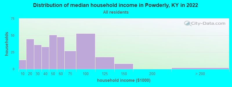 Distribution of median household income in Powderly, KY in 2022