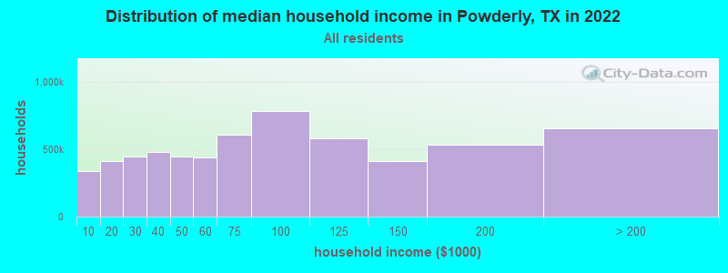 Distribution of median household income in Powderly, TX in 2022