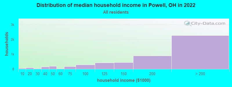 Distribution of median household income in Powell, OH in 2021