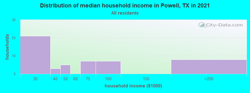 Distribution of median household income in Powell, TX in 2022