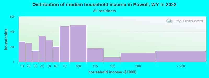 Distribution of median household income in Powell, WY in 2021
