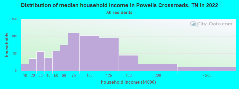 Distribution of median household income in Powells Crossroads, TN in 2019
