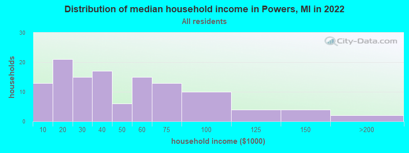 Distribution of median household income in Powers, MI in 2022