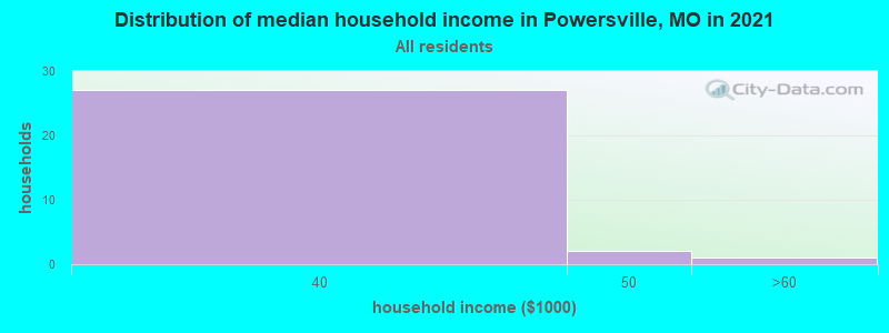 Distribution of median household income in Powersville, MO in 2022
