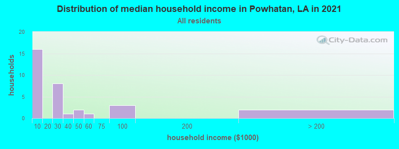 Distribution of median household income in Powhatan, LA in 2022