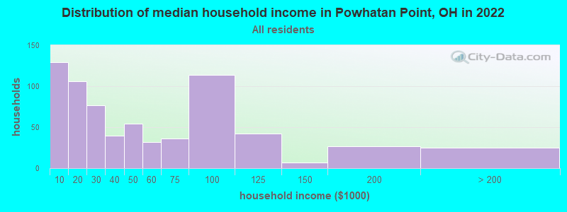 Distribution of median household income in Powhatan Point, OH in 2019