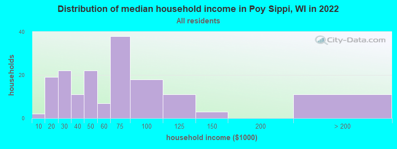 Distribution of median household income in Poy Sippi, WI in 2022