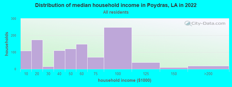 Distribution of median household income in Poydras, LA in 2022
