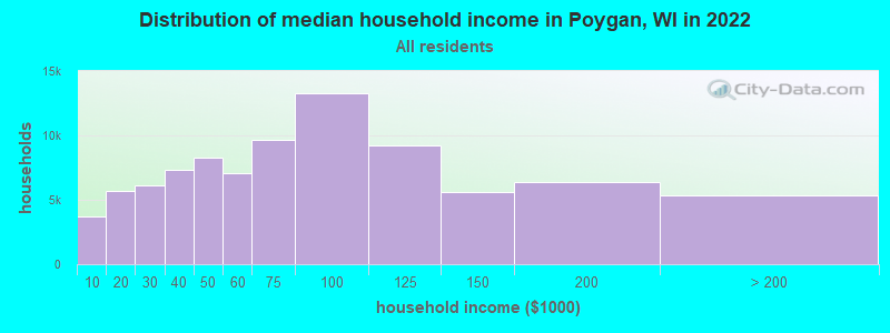 Distribution of median household income in Poygan, WI in 2022