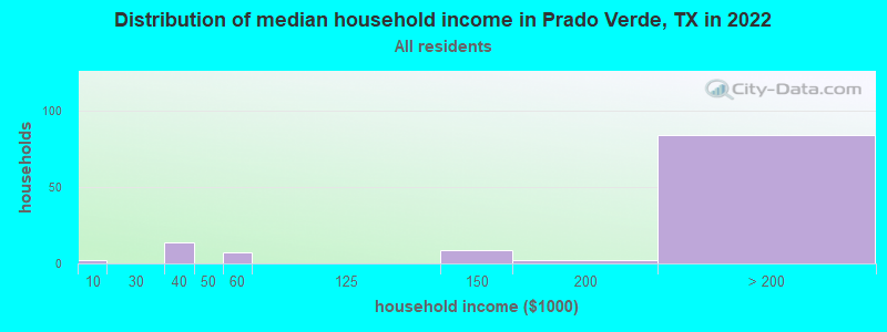 Distribution of median household income in Prado Verde, TX in 2022