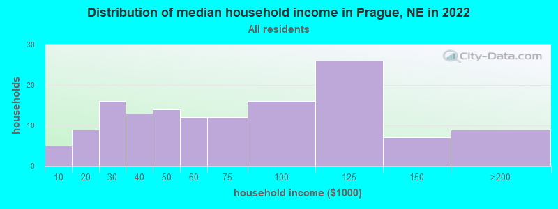Distribution of median household income in Prague, NE in 2022