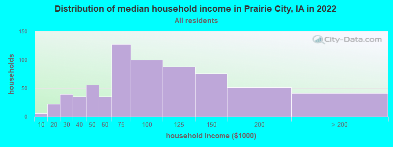Distribution of median household income in Prairie City, IA in 2022