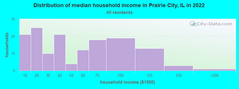 Distribution of median household income in Prairie City, IL in 2022