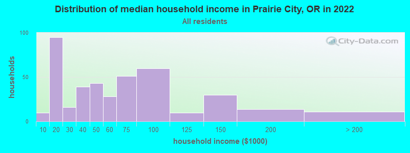 Distribution of median household income in Prairie City, OR in 2022