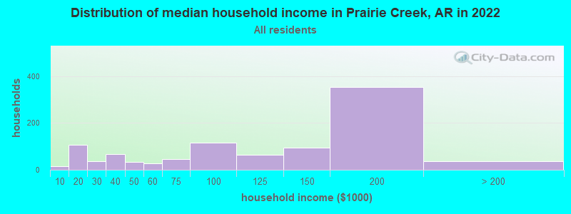 Distribution of median household income in Prairie Creek, AR in 2022