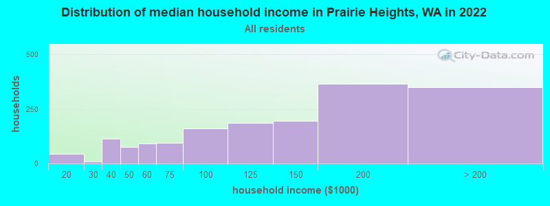 Distribution of median household income in Prairie Heights, WA in 2019
