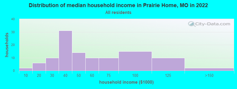 Distribution of median household income in Prairie Home, MO in 2022