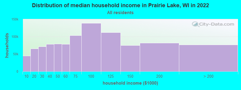 Distribution of median household income in Prairie Lake, WI in 2022