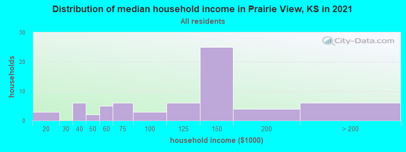 Distribution of median household income in Prairie View, KS in 2022
