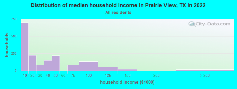 Distribution of median household income in Prairie View, TX in 2022