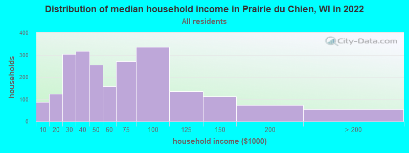 Distribution of median household income in Prairie du Chien, WI in 2022